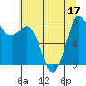Tide chart for Swinomish Channel ent., Padilla Bay, Washington on 2022/07/17