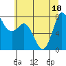 Tide chart for Swinomish Channel ent., Padilla Bay, Washington on 2022/07/18