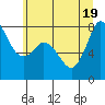 Tide chart for Swinomish Channel ent., Padilla Bay, Washington on 2022/07/19
