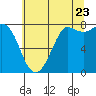 Tide chart for Swinomish Channel ent., Padilla Bay, Washington on 2022/07/23