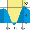 Tide chart for Swinomish Channel ent., Padilla Bay, Washington on 2022/07/27