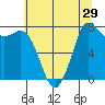 Tide chart for Swinomish Channel ent., Padilla Bay, Washington on 2022/07/29
