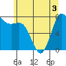 Tide chart for Swinomish Channel ent., Padilla Bay, Washington on 2022/07/3
