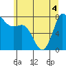Tide chart for Swinomish Channel ent., Padilla Bay, Washington on 2022/07/4