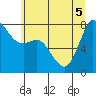 Tide chart for Swinomish Channel ent., Padilla Bay, Washington on 2022/07/5