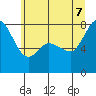Tide chart for Swinomish Channel ent., Padilla Bay, Washington on 2022/07/7