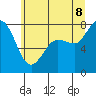 Tide chart for Swinomish Channel ent., Padilla Bay, Washington on 2022/07/8
