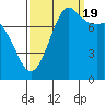 Tide chart for Swinomish Channel HW 20, Washington on 2022/09/19