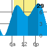 Tide chart for Swinomish Channel HW 20, Washington on 2022/09/29