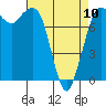 Tide chart for Swinomish Channel HW 20, Washington on 2023/04/10