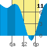 Tide chart for Swinomish Channel HW 20, Washington on 2023/04/11