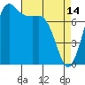 Tide chart for Swinomish Channel HW 20, Washington on 2023/04/14