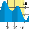 Tide chart for Swinomish Channel HW 20, Washington on 2023/04/16