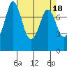 Tide chart for Swinomish Channel HW 20, Washington on 2023/04/18