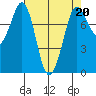 Tide chart for Swinomish Channel HW 20, Washington on 2023/04/20