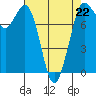 Tide chart for Swinomish Channel HW 20, Washington on 2023/04/22