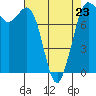 Tide chart for Swinomish Channel HW 20, Washington on 2023/04/23
