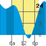 Tide chart for Swinomish Channel HW 20, Washington on 2023/04/24