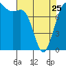 Tide chart for Swinomish Channel HW 20, Washington on 2023/04/25