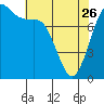 Tide chart for Swinomish Channel HW 20, Washington on 2023/04/26