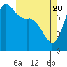 Tide chart for Swinomish Channel HW 20, Washington on 2023/04/28