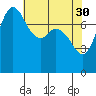 Tide chart for Swinomish Channel HW 20, Washington on 2023/04/30