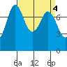 Tide chart for Swinomish Channel HW 20, Washington on 2023/04/4