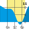Tide chart for Swinomish Channel HW 20, Washington on 2023/05/11