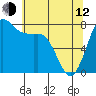 Tide chart for Swinomish Channel HW 20, Washington on 2023/05/12