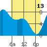 Tide chart for Swinomish Channel HW 20, Washington on 2023/05/13