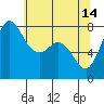 Tide chart for Swinomish Channel HW 20, Washington on 2023/05/14