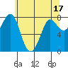 Tide chart for Swinomish Channel HW 20, Washington on 2023/05/17