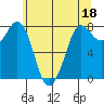 Tide chart for Swinomish Channel HW 20, Washington on 2023/05/18