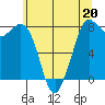 Tide chart for Swinomish Channel HW 20, Washington on 2023/05/20