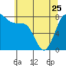 Tide chart for Swinomish Channel HW 20, Washington on 2023/05/25