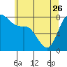 Tide chart for Swinomish Channel HW 20, Washington on 2023/05/26