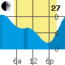 Tide chart for Swinomish Channel HW 20, Washington on 2023/05/27