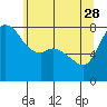 Tide chart for Swinomish Channel HW 20, Washington on 2023/05/28