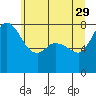 Tide chart for Swinomish Channel HW 20, Washington on 2023/05/29