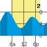 Tide chart for Swinomish Channel HW 20, Washington on 2023/05/2
