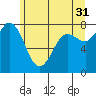Tide chart for Swinomish Channel HW 20, Washington on 2023/05/31