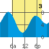 Tide chart for Swinomish Channel HW 20, Washington on 2023/05/3