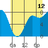 Tide chart for Swinomish Channel HW 20, Washington on 2023/07/12