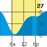 Tide chart for Swinomish Channel HW 20, Washington on 2023/07/27