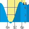 Tide chart for Swinomish Channel HW 20, Washington on 2023/08/11