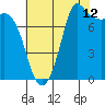 Tide chart for Swinomish Channel HW 20, Washington on 2023/08/12