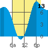 Tide chart for Swinomish Channel HW 20, Washington on 2023/08/13
