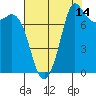 Tide chart for Swinomish Channel HW 20, Washington on 2023/08/14