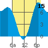 Tide chart for Swinomish Channel HW 20, Washington on 2023/08/15