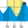 Tide chart for Swinomish Channel HW 20, Washington on 2023/08/20